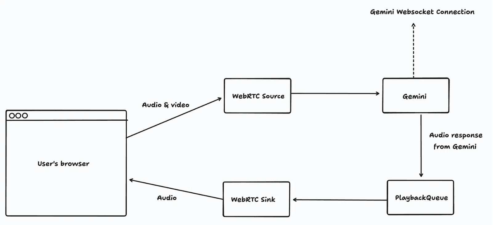 Flow diagram showing a browser sending audio and video through WebRTC to Gemini and receiving audio back