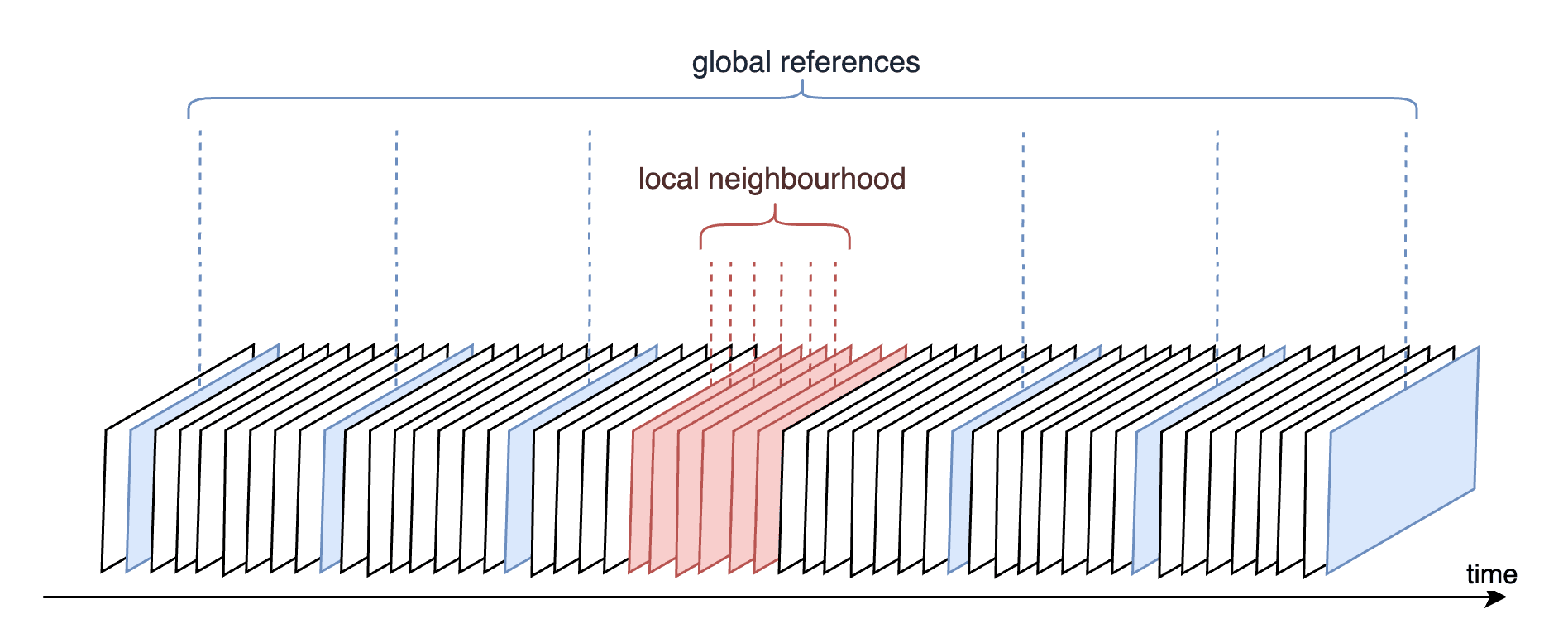 Diagram showing global and local references across a timeline of video frames